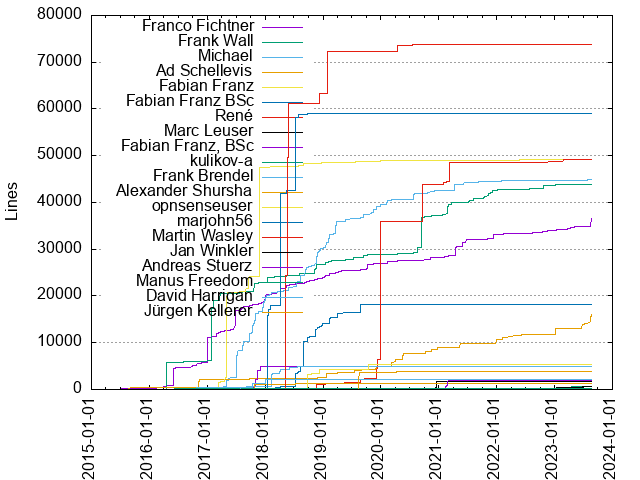 Lines of code per Author